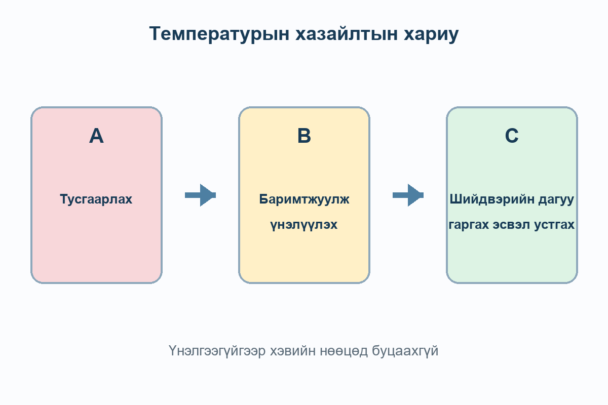 Температурын хазайлтын дараа A тусгаарлах, B баримтжуулж үнэлүүлэх, C шийдвэрийн дагуу гаргах эсвэл устгах дараалал