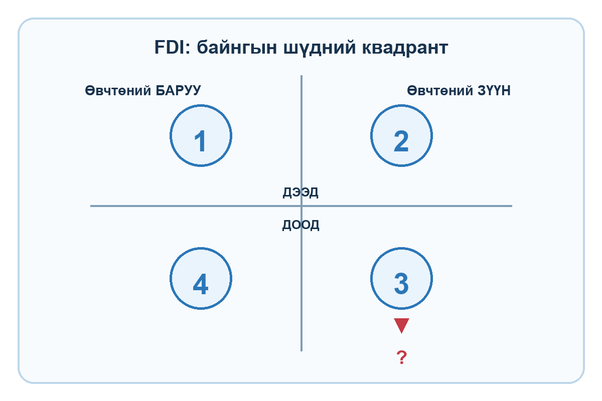 FDI байнгын шүдний дөрвөн квадрантыг өвчтөний баруун зүүн талаас үзүүлсэн бүдүүвч