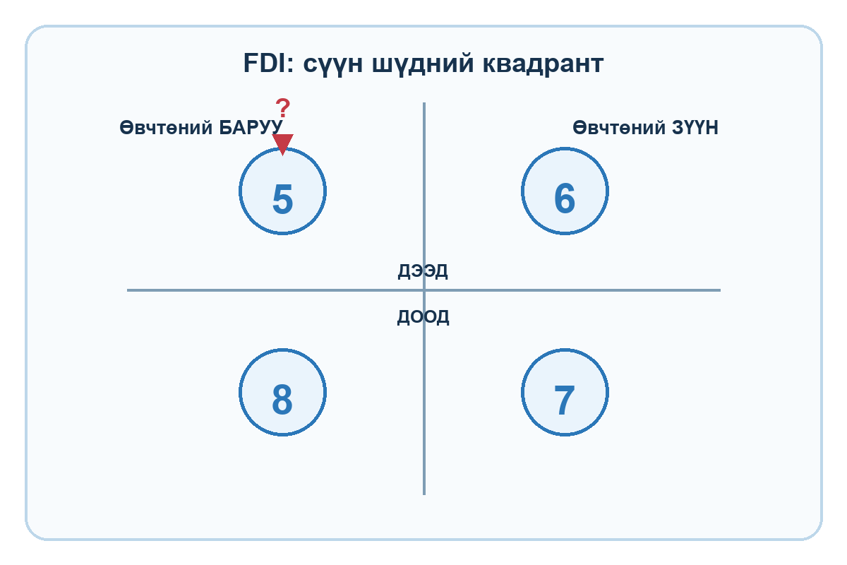 FDI сүүн шүдний 5-8 дугаартай дөрвөн квадрантын бүдүүвч
