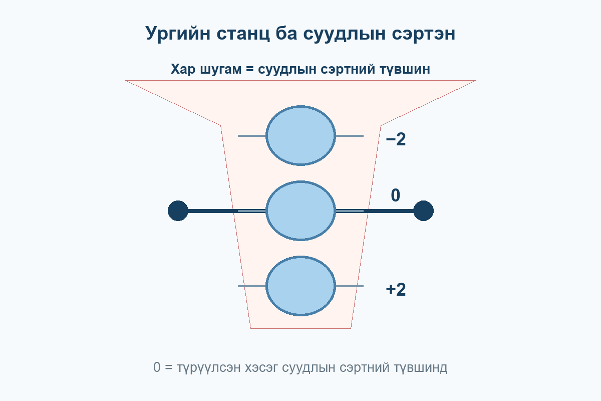 Ургийн түрүүлсэн хэсгийг суудлын сэртнээс дээш хасах хоёр, түвшинд тэг, доош нэмэх хоёр гэж үзүүлсэн зураг