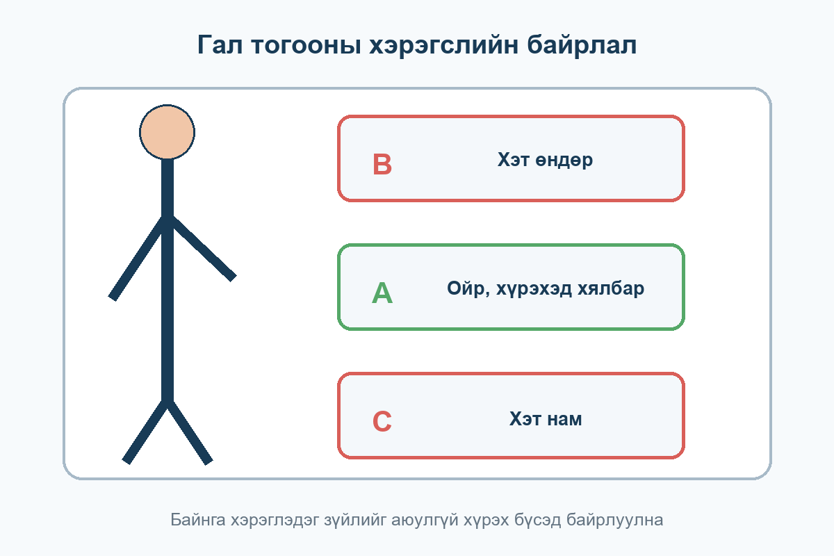 Гал тогоонд A ойр, B өндөр, C нам байрласан гурван хүрэх бүс