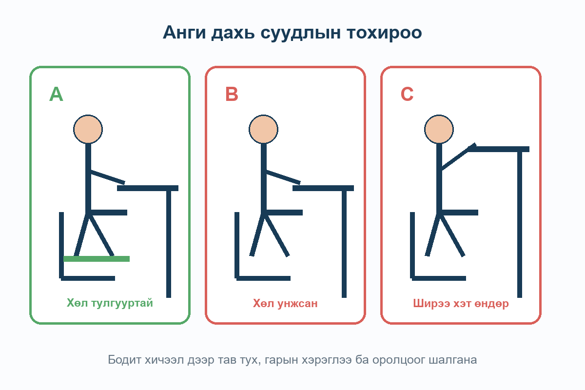 A хөл тулгууртай, B хөл унжсан, C ширээ хэт өндөр гурван ангийн суудал