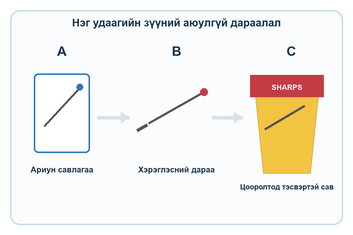 A ариун савлагаа, B хэрэглэсэн зүү, C хурц ирмэгийн сав гэсэн дарааллын бүдүүвч