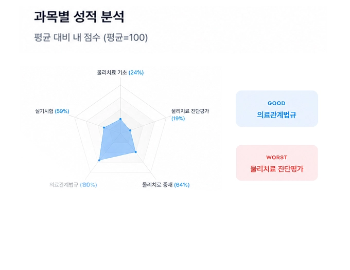 과목별 약점 한눈에 분석